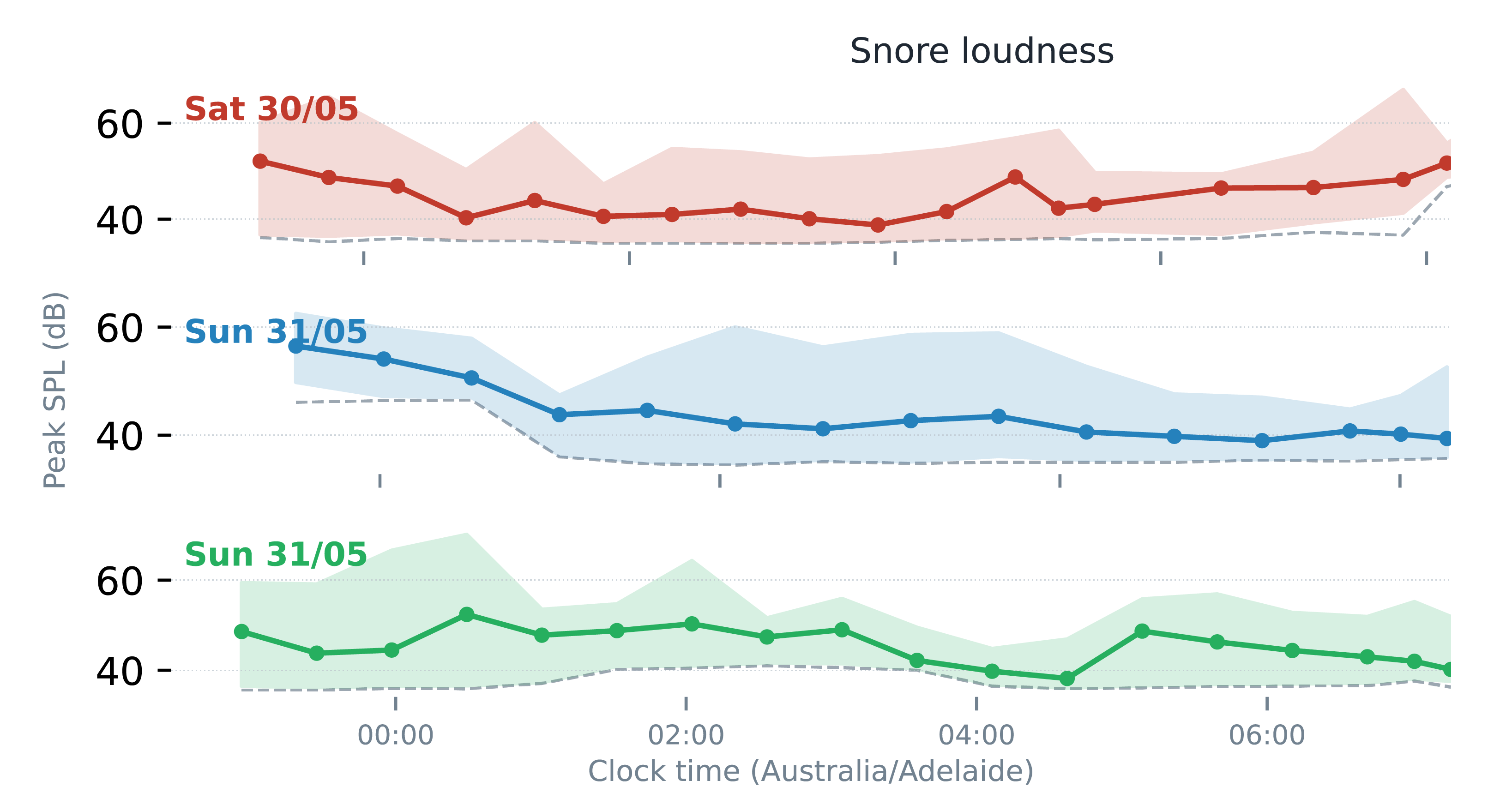 Overnight snoring acoustics visualisation from MedBug audio-feature analysis