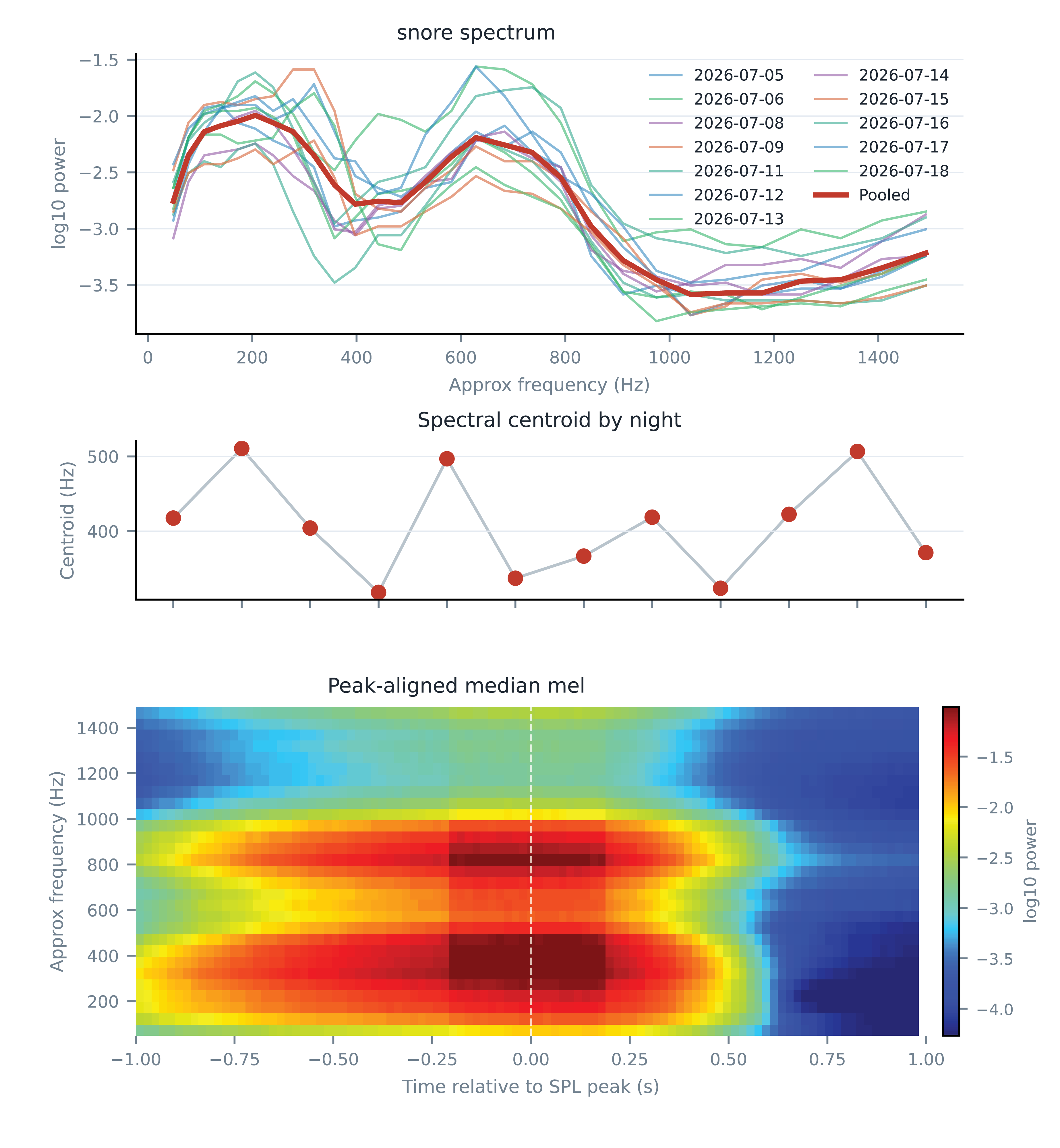 Peak-aligned median mel spectrogram of snore events