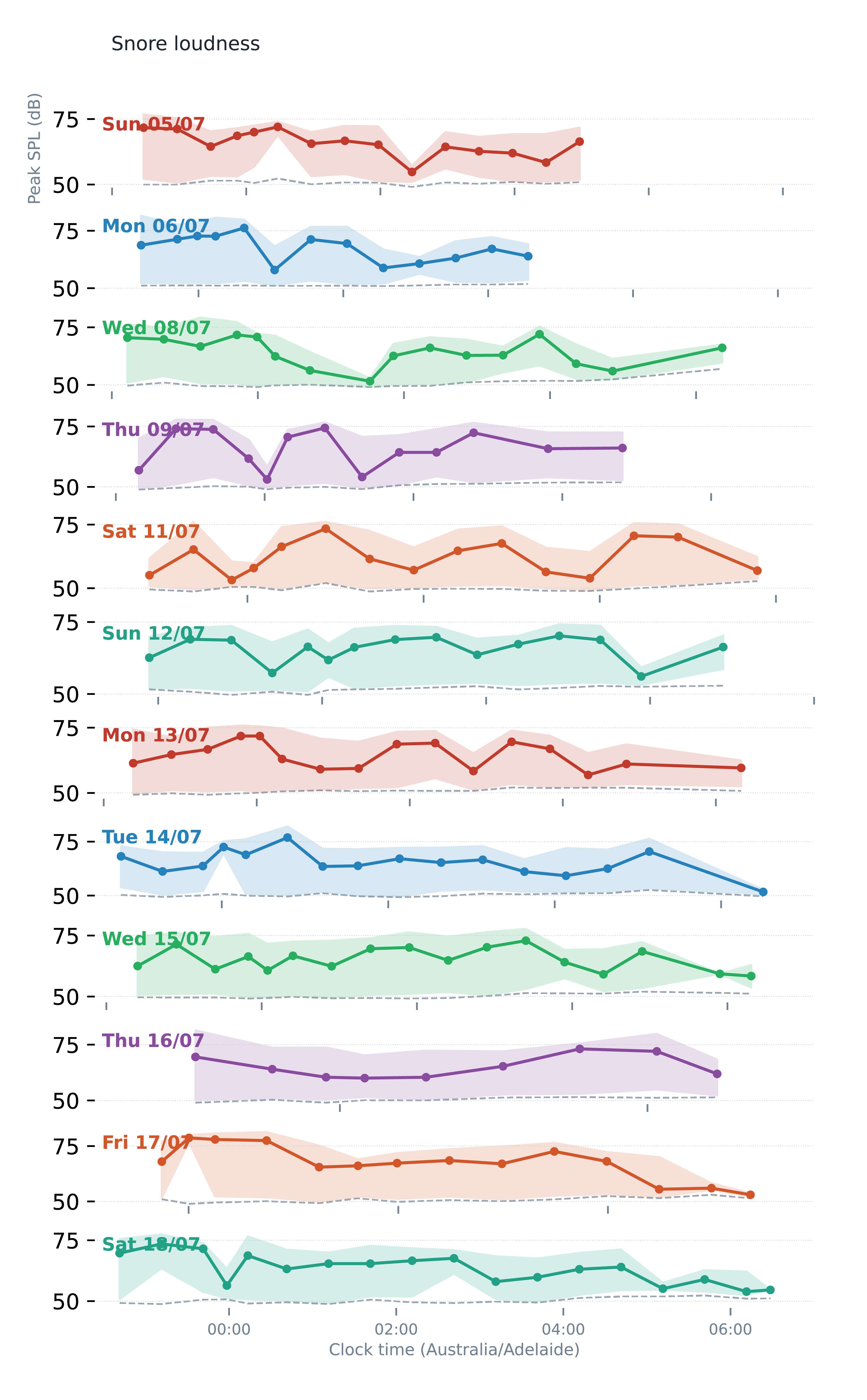 Snore loudness envelope across twelve nights
