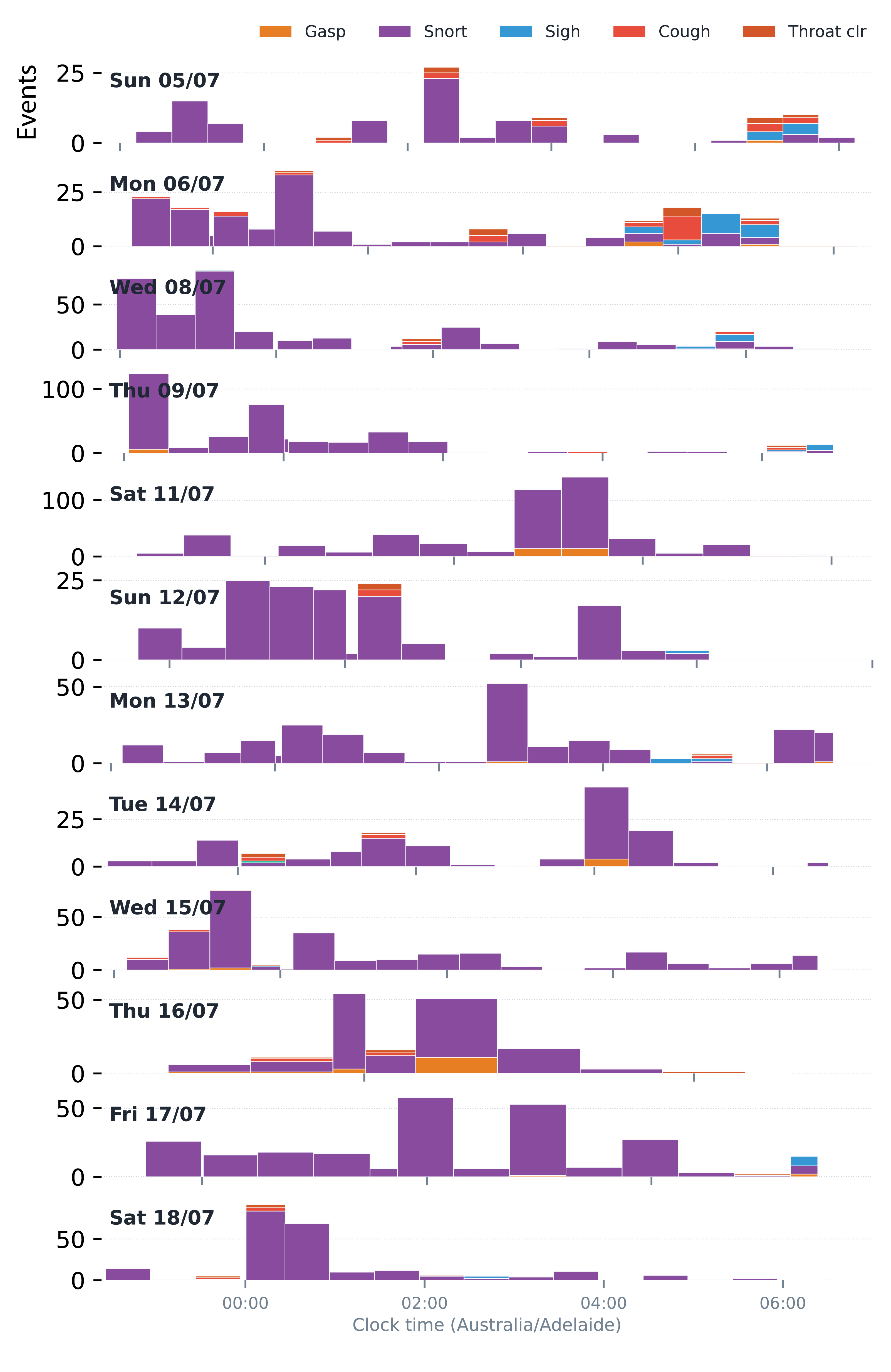 Stacked bar chart of five acoustic event subtypes across twelve nights