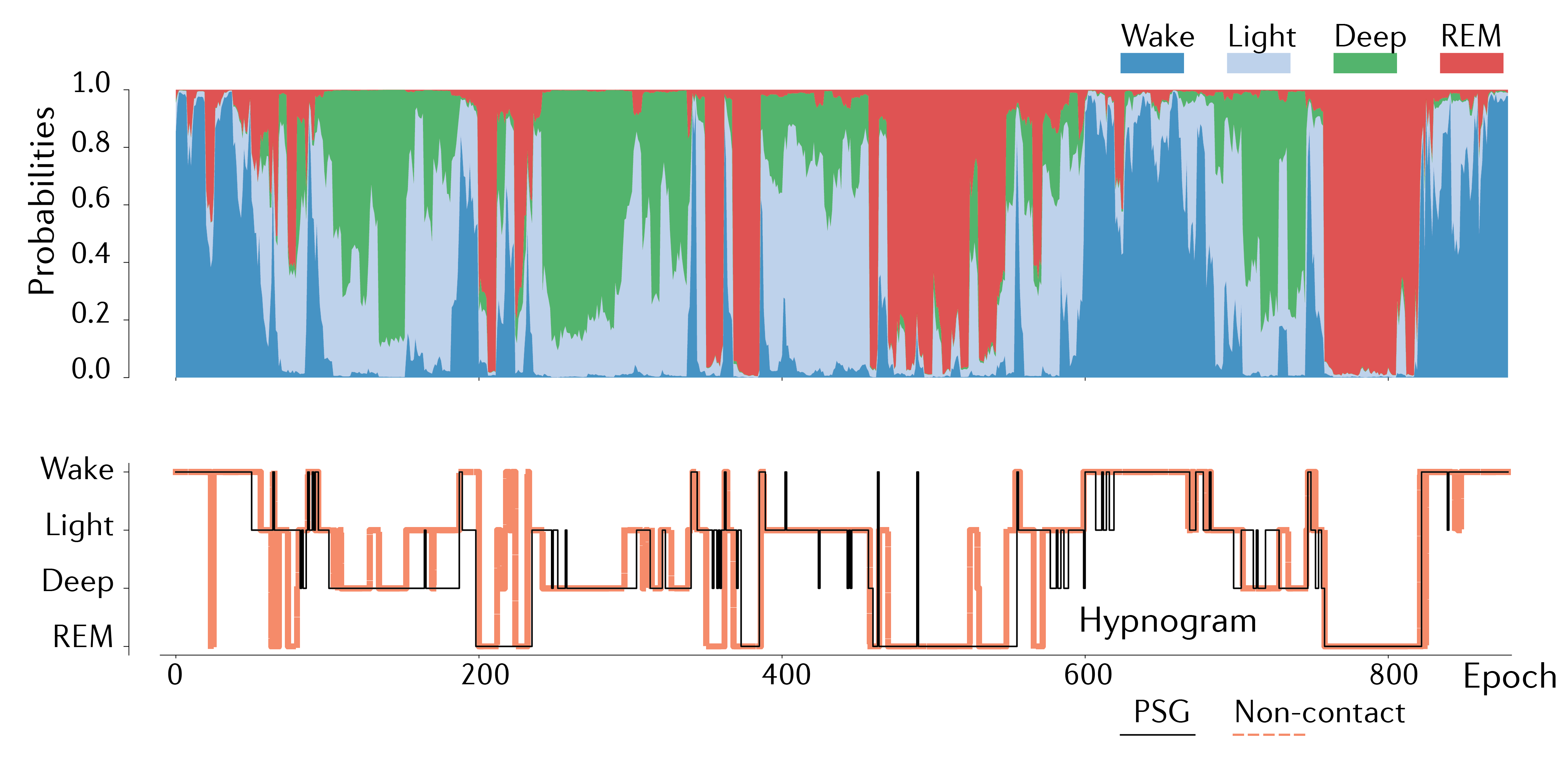 MedBug sleep-stage probabilities and hypnogram compared with PSG reference overnight