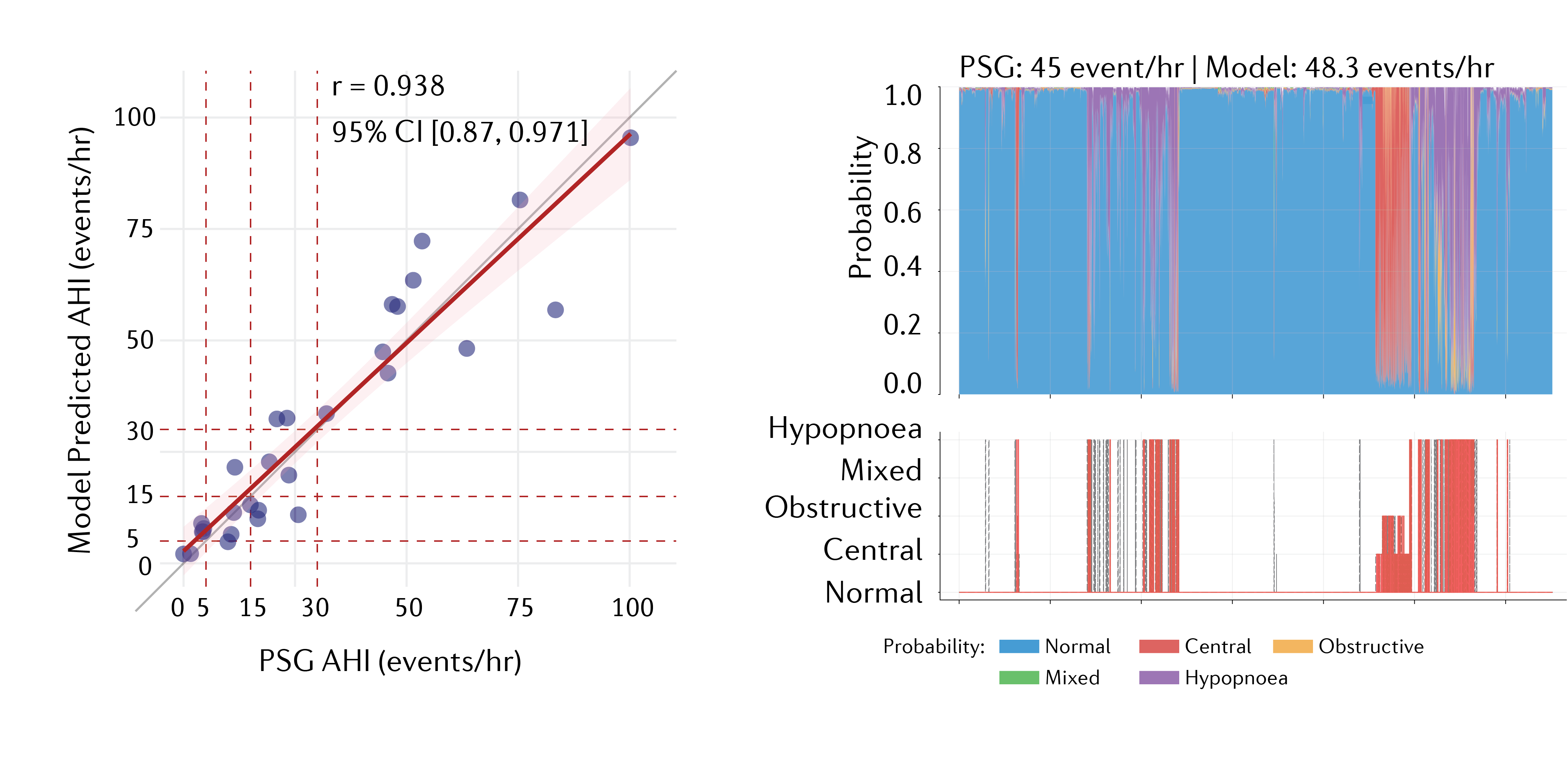 MedBug AHI validation scatter plot and overnight respiratory event timeline compared with reference