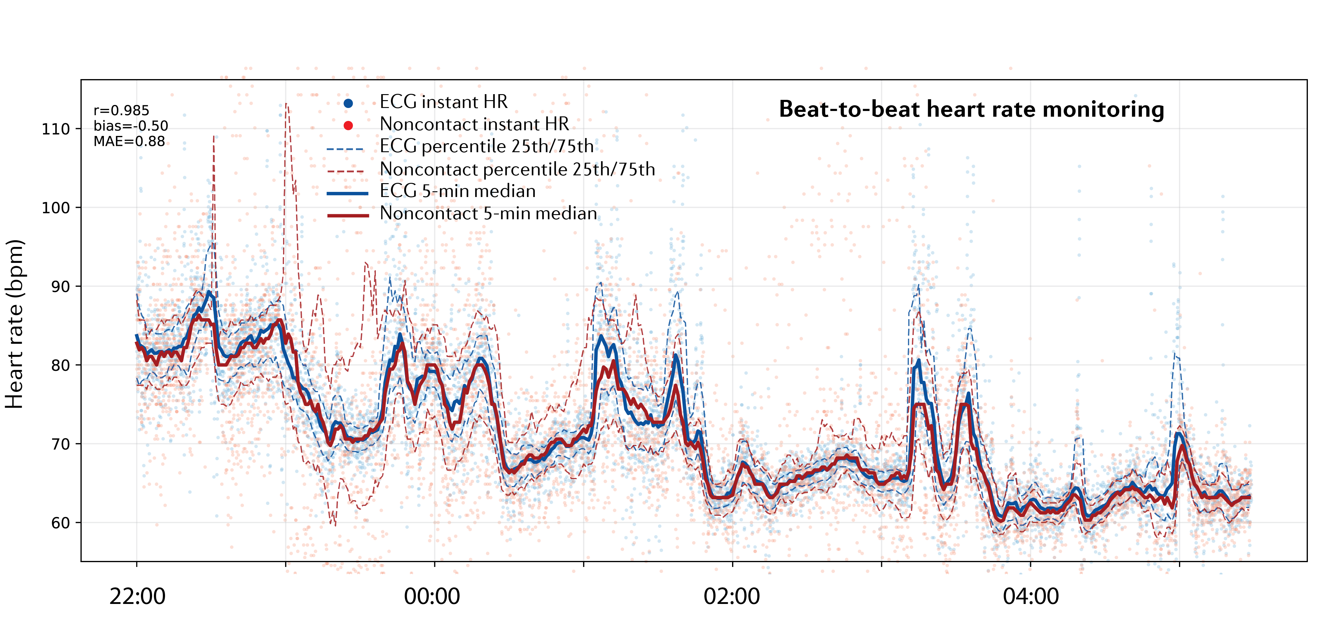 MedBug heart rate compared with reference overnight, r=0.985