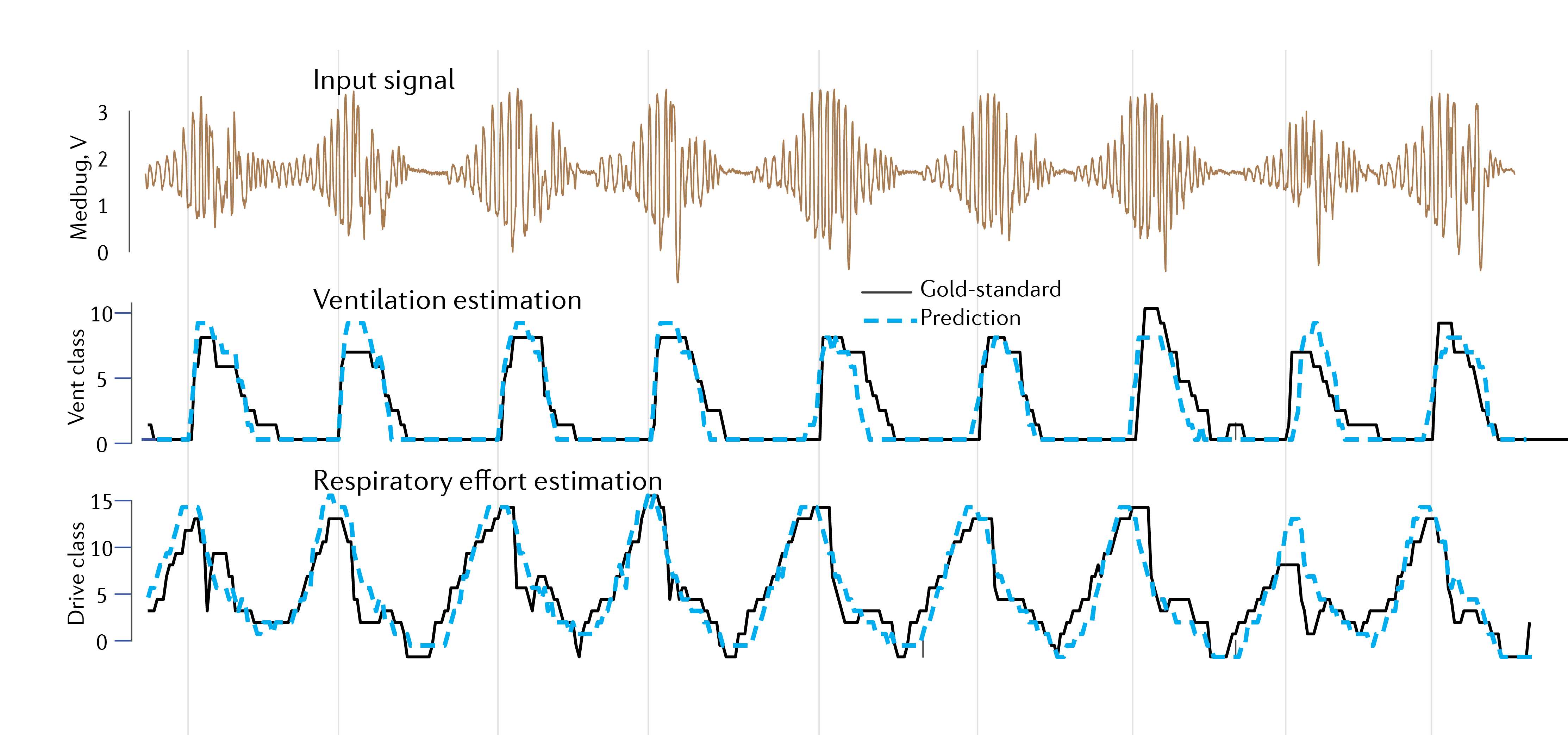 MedBug ventilation and respiratory drive signals compared with reference overnight